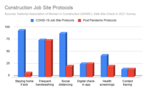 Construction Job Site Protocols