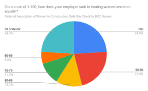 On a scale of 1 100 how does your employer rank in treating women and men equally 1