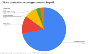 Which construction technologies are most helpful