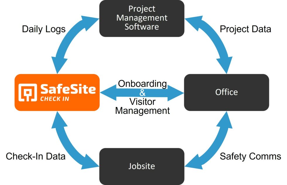 Project Either Powerful Construction Jobsite Data Integration